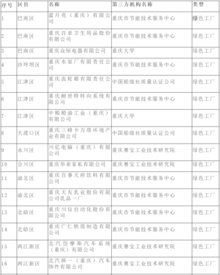 重慶公布市級第三批綠色工廠名單，技術服務體系賦能工業綠色發展